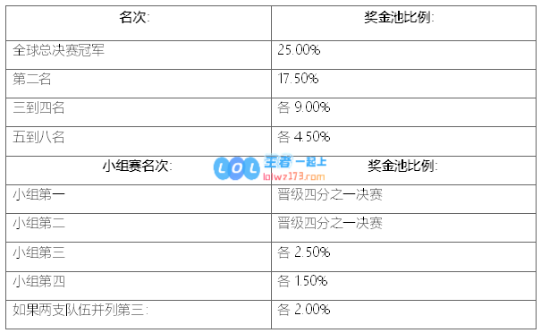 LOLS10冠军奖金有多少_LOL游戏攻略