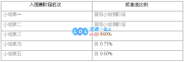 LOL2020总决赛冠军奖金有多少_LOL游戏攻略