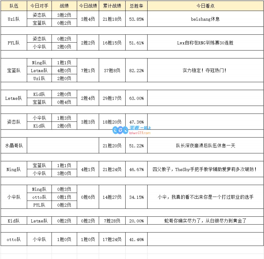 老头杯5月13日训练赛况：微笑、蛇哥扬言退赛！Ning队全员教爱萝莉玩辅助