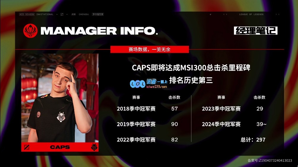 Caps即将达成MSI300总击杀里程碑，排名历史第三