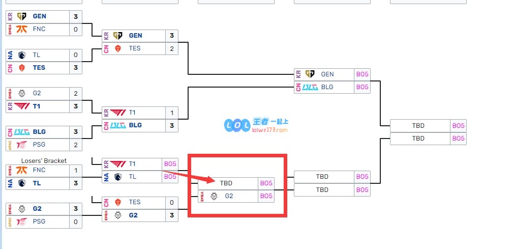 爆冷！G2势不可挡击败TES晋级四强，将对阵T1vsTL的胜者