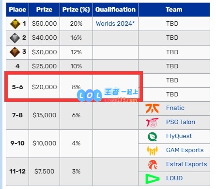 遗憾！TES不敌G2后收获20000美元奖金