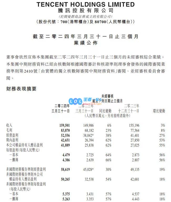 亏到坐公交了！腾讯一季度营收1595亿净利润502.7亿