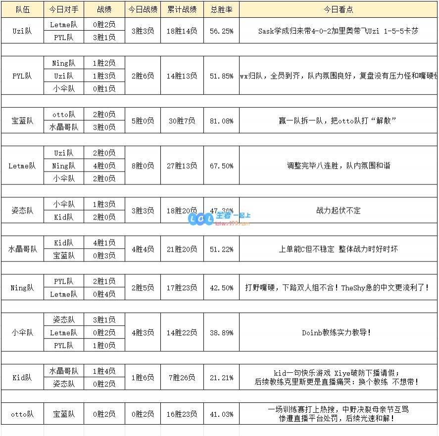 老头杯5月12日训练赛况：otto队濒临“解散”Letme队八连胜