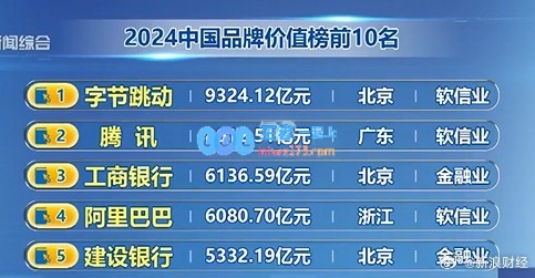 2024中国品牌价值榜发布：字节跳动、腾讯、工商银行位列前三