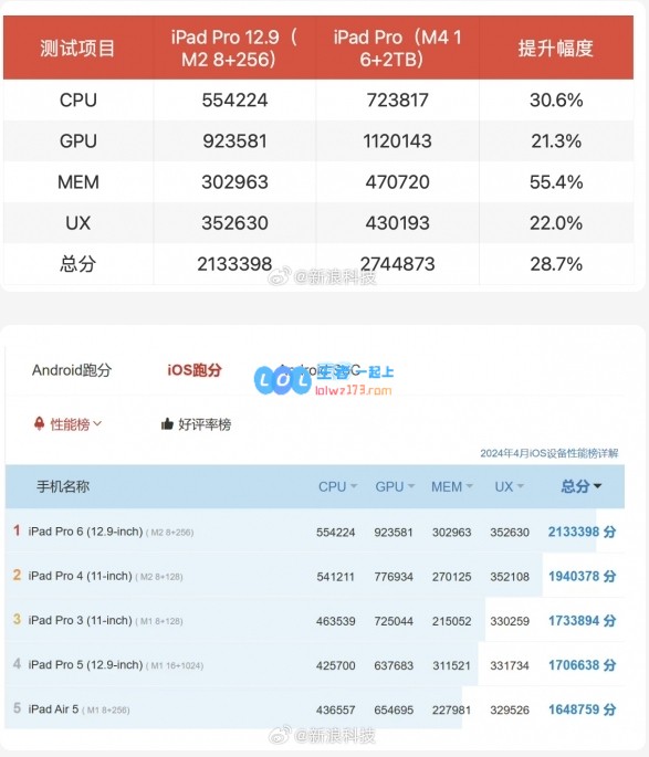 恐怖如斯！M4芯片iPadPro2024跑分出炉！成跑分最高iOS设备