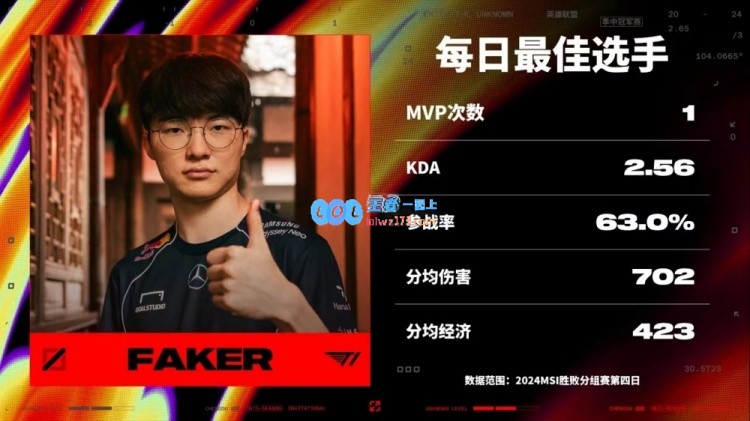 MSI胜败分组赛第四日最佳选手：T1.Faker