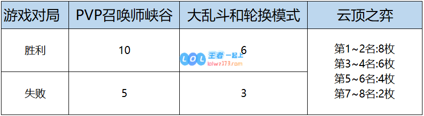 LOL全球总决赛2020通行证里程碑任务怎么做_LOL游戏攻略