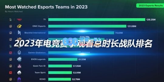 2023年电竞赛事观看总时长战队排名T1荣登榜首
