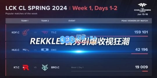 Rekkles首秀引爆收视狂潮LCK次级联赛观众峰值创纪录
