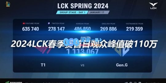 2024LCK春季赛首日观众峰值破110万
