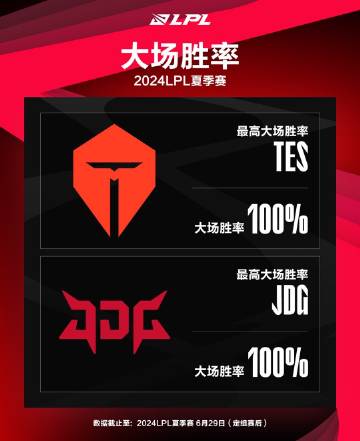 JDG、TES最高大场胜率：100%