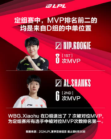 定组赛MVP数第一为Rookie，获得8次MVP