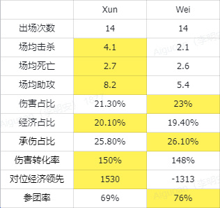 Xun与Wei的2024夏季赛定组赛数据对比