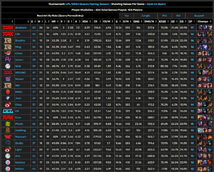 2024LPL春季赛常规赛选手英雄池排名
