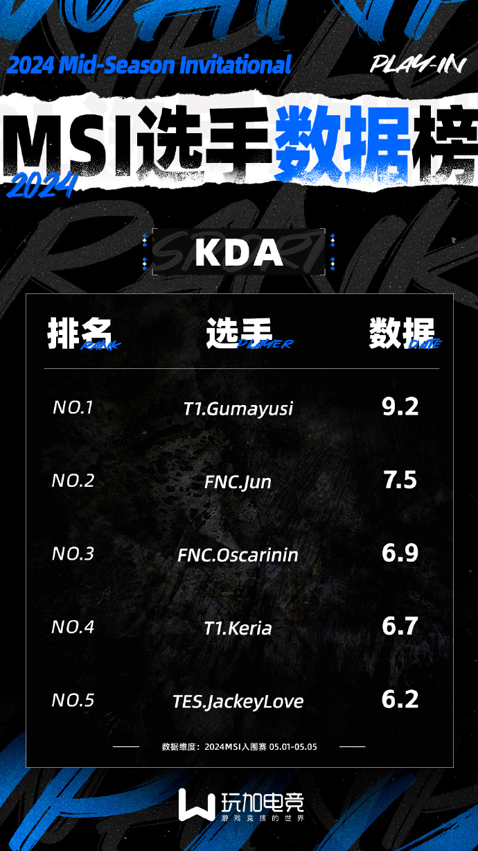 2024MSI入围赛选手数据榜：JackeyLove分均伤害排名第一