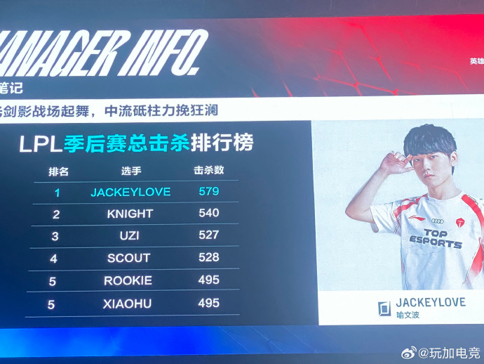 Jackeylove季后赛击杀榜榜首