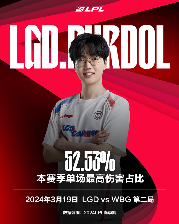 单场最高伤害占比：@LGDBurdol，52.53%