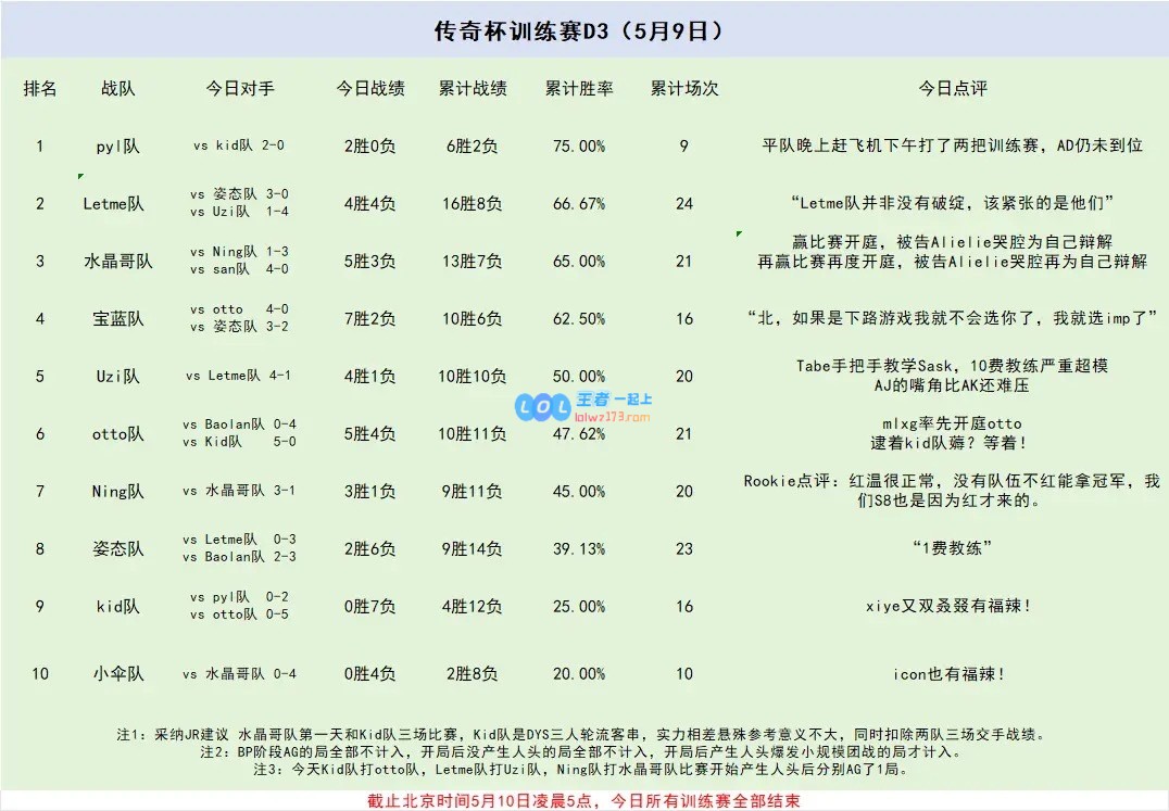 网友分享老头杯5月9日训练赛况：Uzi暴打Letme队！Kid连负7场！