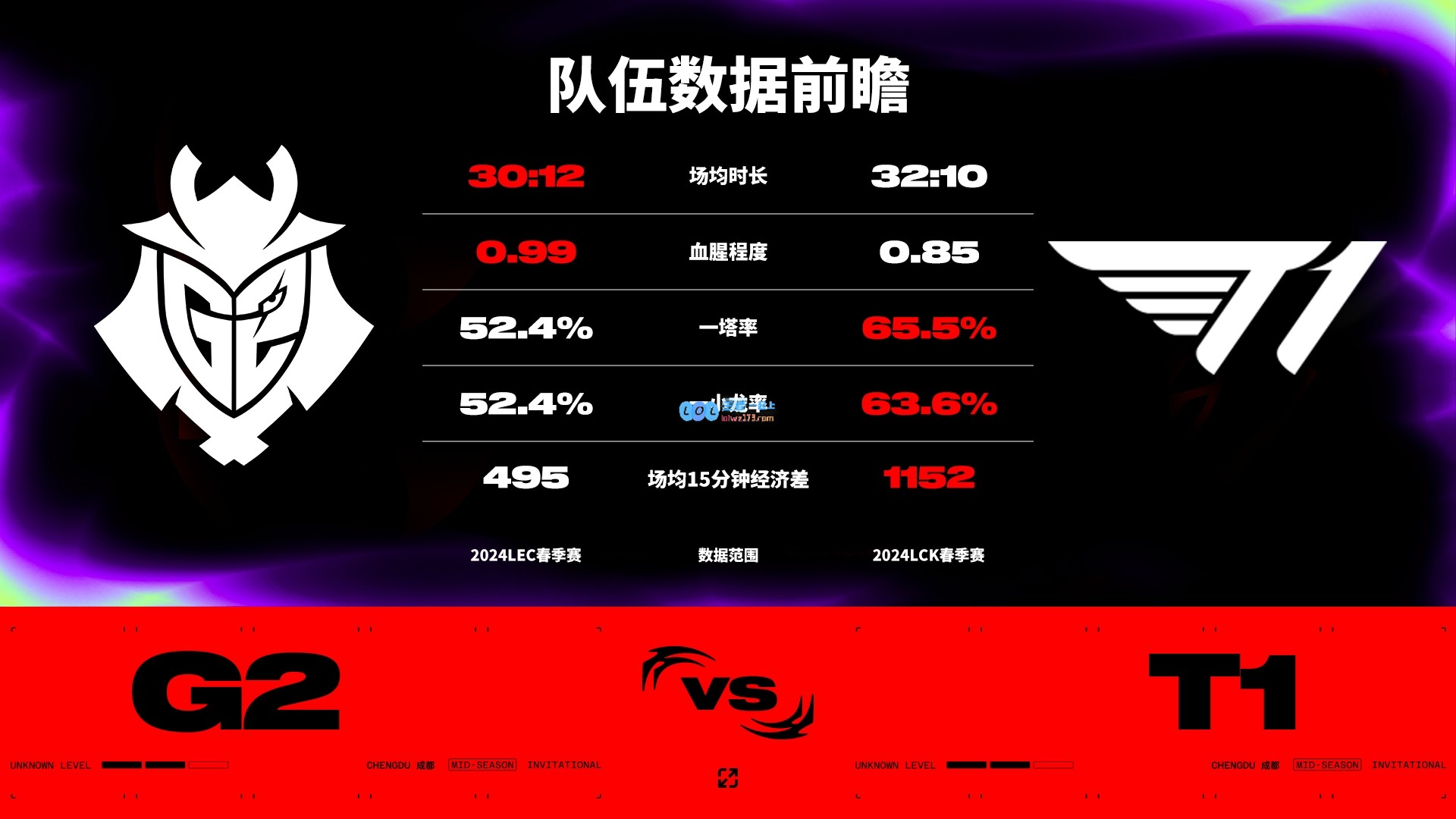 G2对阵T1数据前瞻：双方过往交手记录G2对T1大场2胜1负