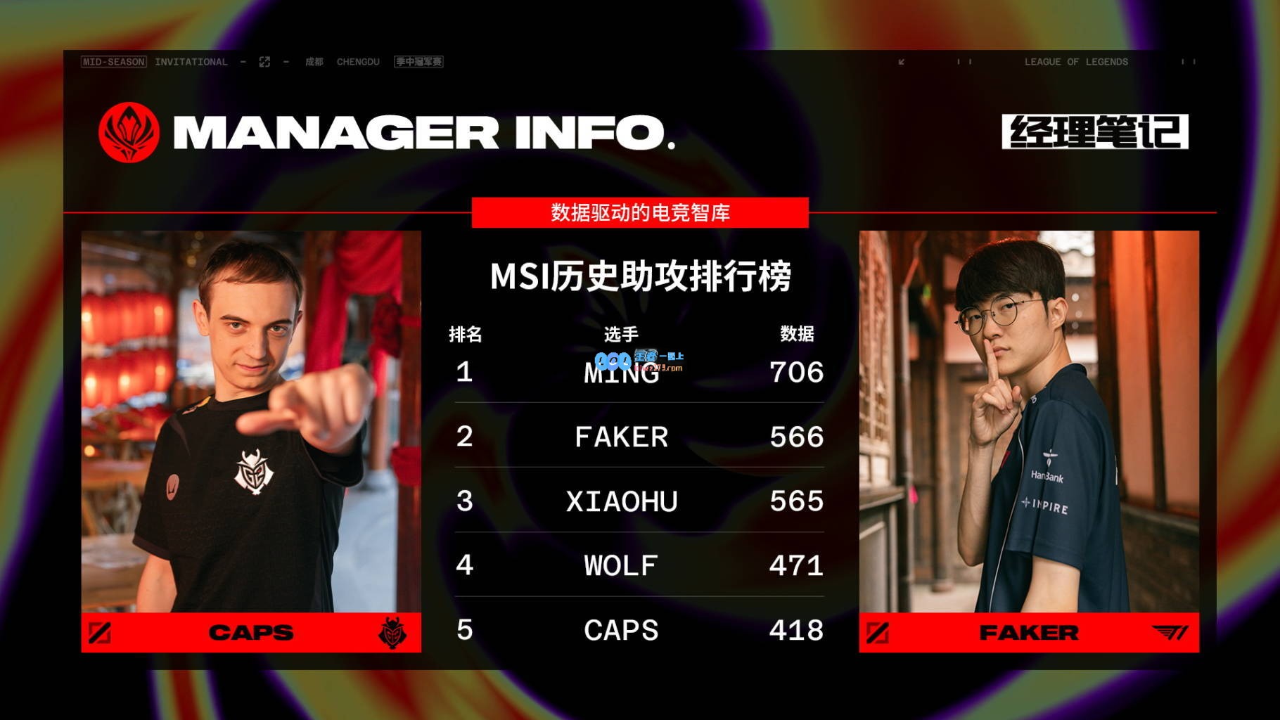 MSI历史助攻排行榜：Ming以706次稳居第一Faker566次超越Xiaohu