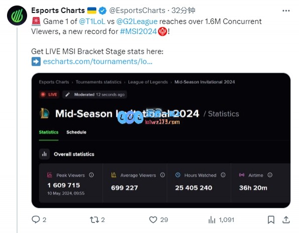 外网统计T1和G2首局观众峰值突破160万，刷新本次MSI记录