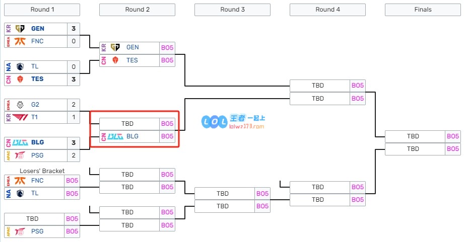 T1已经叫来了！T1晋级胜者组下一场将对阵BLG