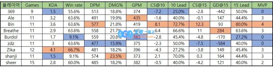 登峰组上单数据：369重返叛逆期数据还不如shanji！Bin对线能力拉满