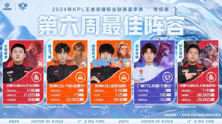 KPL第六周最佳阵容：苏州KSG今屿斩获本周最佳