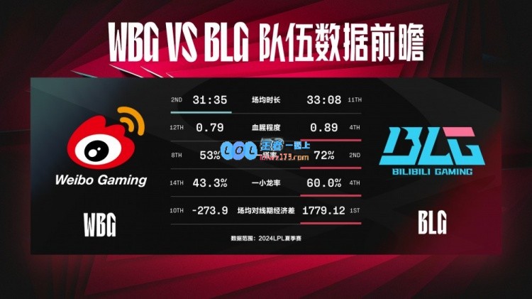 WBGvsBLG数据前瞻：近五次交手BLG对WBG完成四连胜