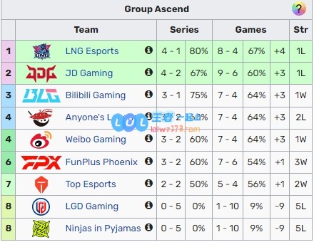 今日LPL赛果影响：WBG赢1小分就锁定季后赛NIP不敌TES进入骑士之路