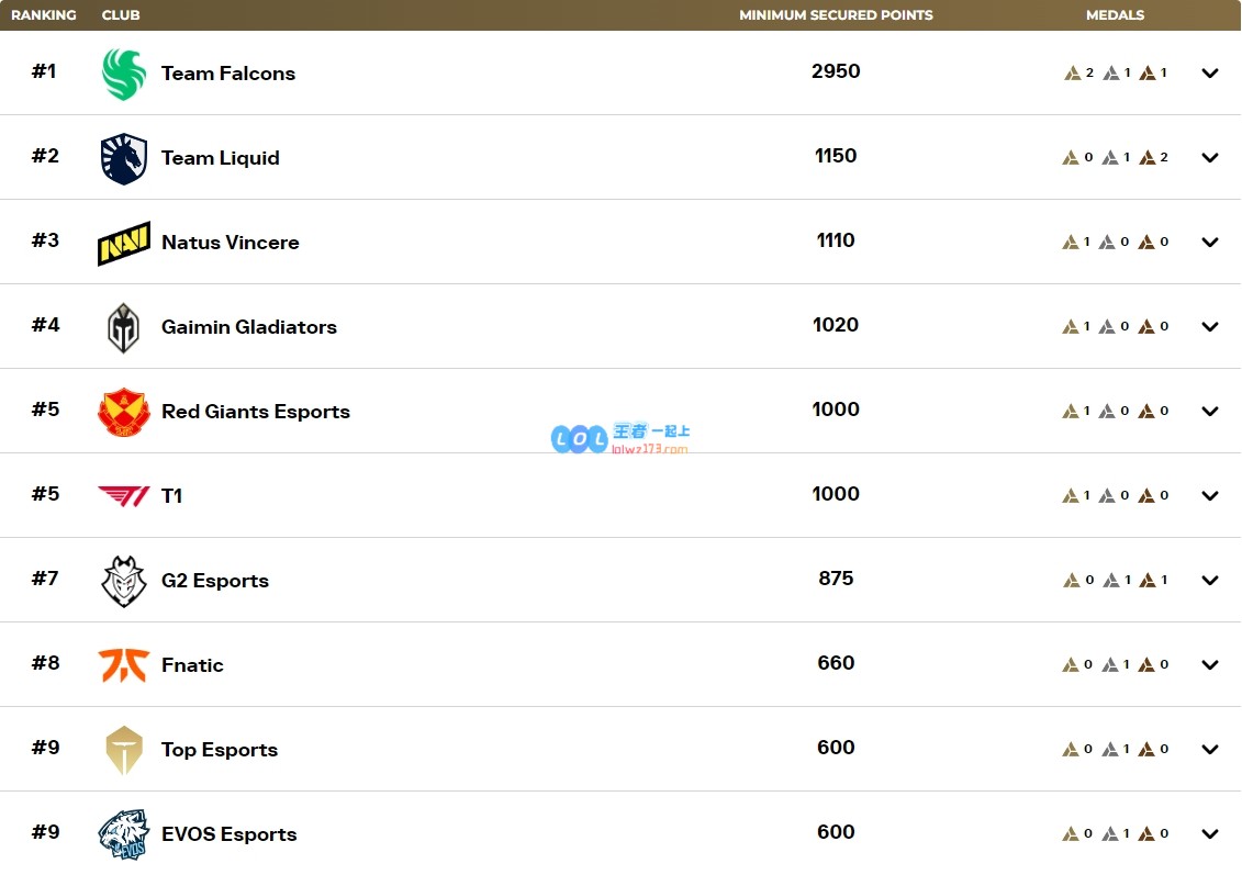 电竞世界杯俱乐部积分榜：Falcons第一T1被NAVI、GG赶出前三TES第九