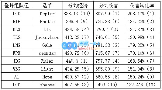 登峰组AD伤害数据：Kepler吃草挤奶Hope、Light两人倒数