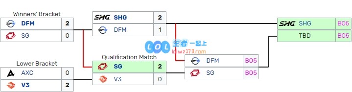 日本LJL季后赛三强决出：SHG、DFM、SG晋级PCS季后赛