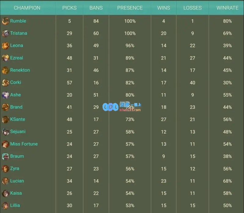 LPLBP率超过50%英雄，哪些是版本答案？哪些又是版本陷阱？