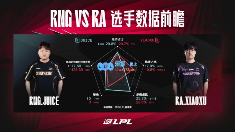 RNGvsRA数据前瞻：中后期RA的团战表现要更好一些