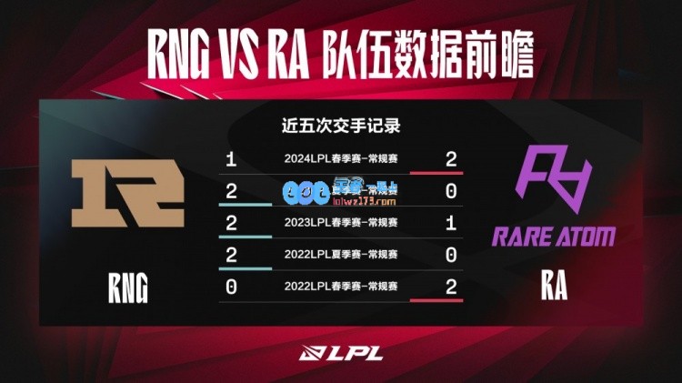 RNGvsRA数据前瞻：中后期RA的团战表现要更好一些