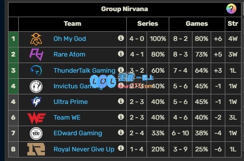 EDG终止4连败以2_4战绩暂时超越RNG冲上涅槃组倒二