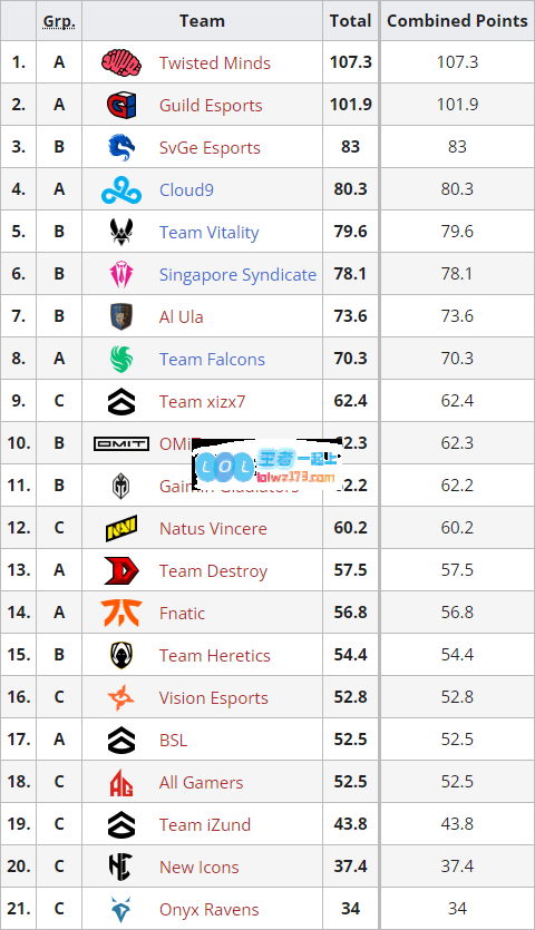 EWC使命召唤:战区分组出炉：AG墨西哥分部位于B组