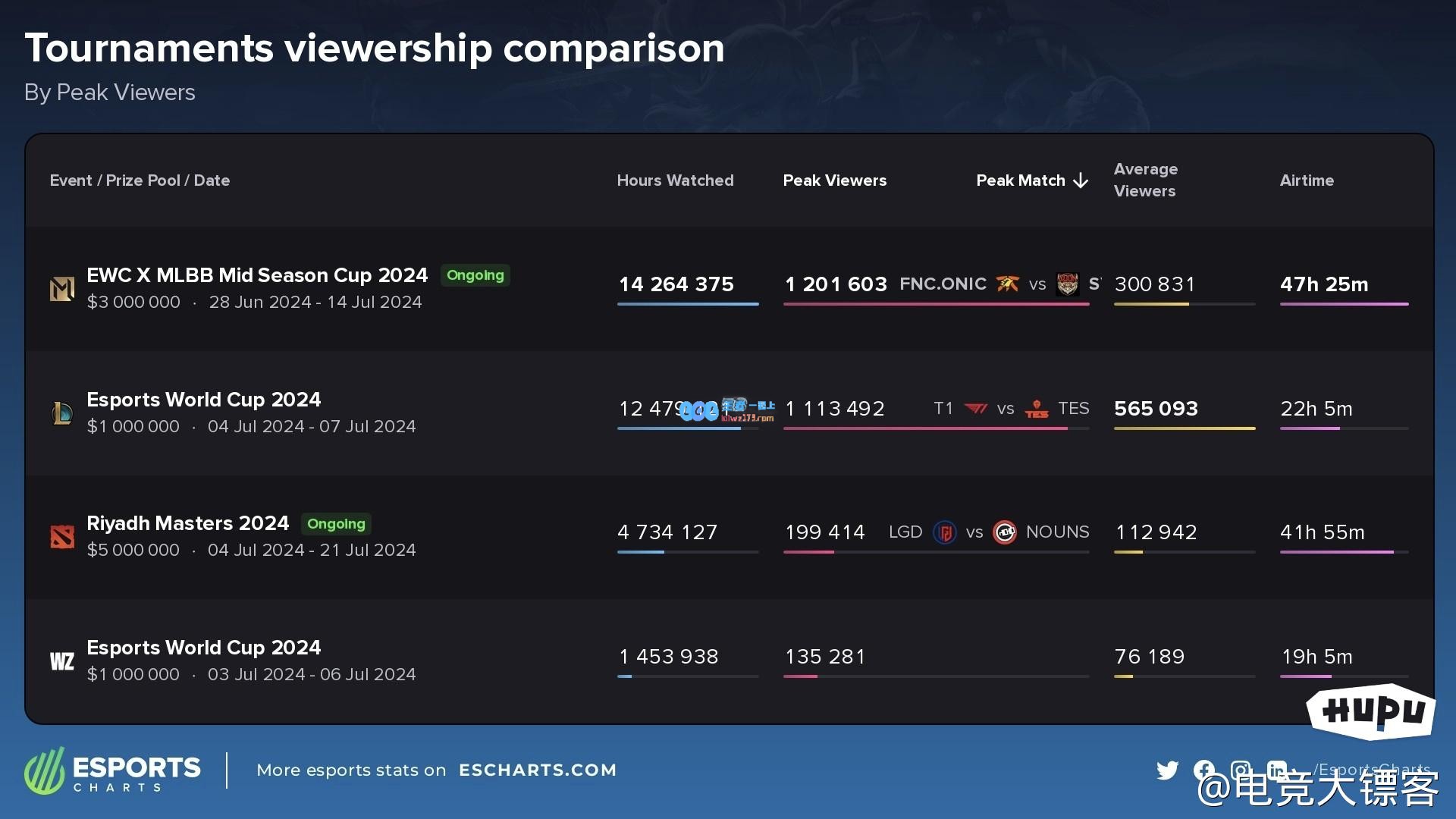 电竞世界杯首周收视率排行，LOL决赛排第二