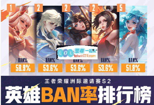 洲际邀请赛S2数据回顾：公孙离/海诺/大乔/火舞BAN率前二名