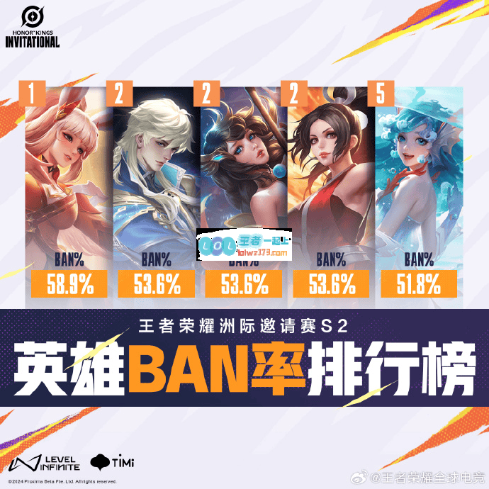 洲际邀请赛S2数据回顾：公孙离/海诺/大乔/火舞BAN率前二名