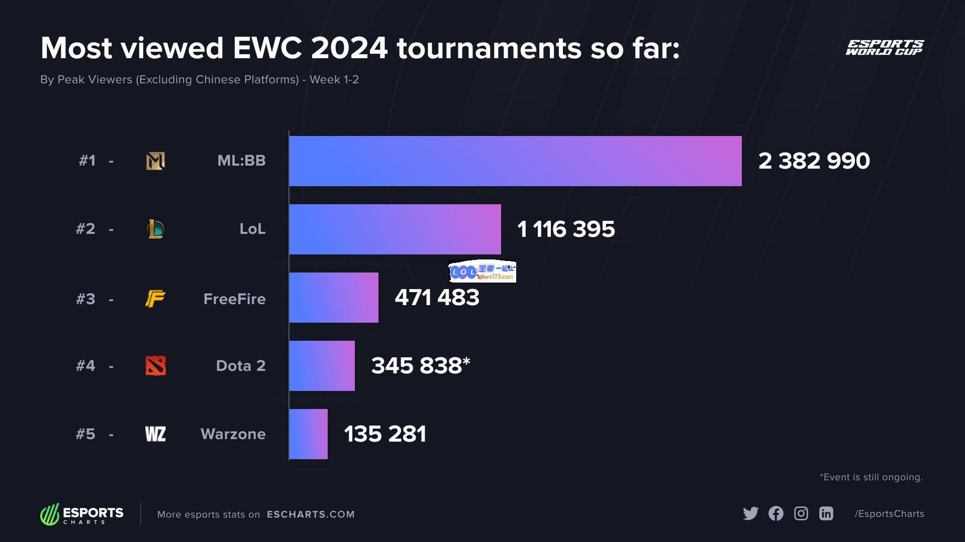 EWC观看人数最多项目排名：决胜巅峰位列第一，LOL位居第二