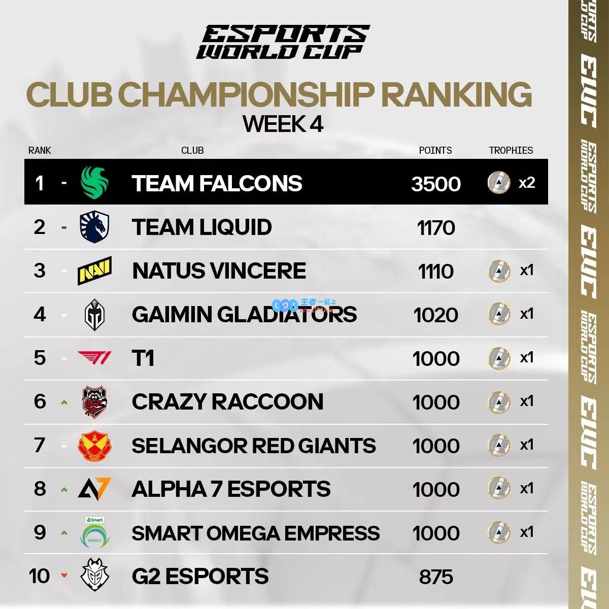 EWC第四周结束俱乐部积分榜：FLC遥遥领先，TL微弱优势第二