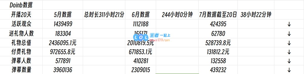 最后直播/赛场不会双输吧⁉Doinb本月仅播5天直播流水持续下降