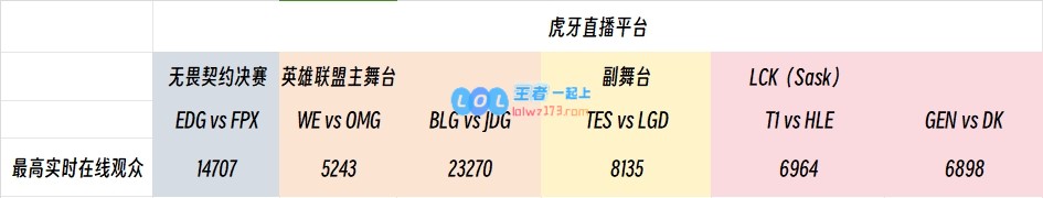 疯狂周六！LPL观赛人数力压VCT决赛BLGvsJDG最多达2.3万人