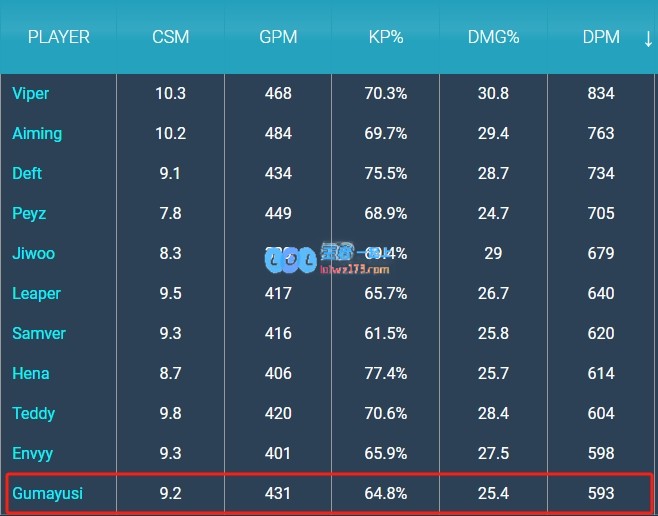 首锅Zeus次锅AD？Gumayusi分均输出位列LCKAD位置倒数第一