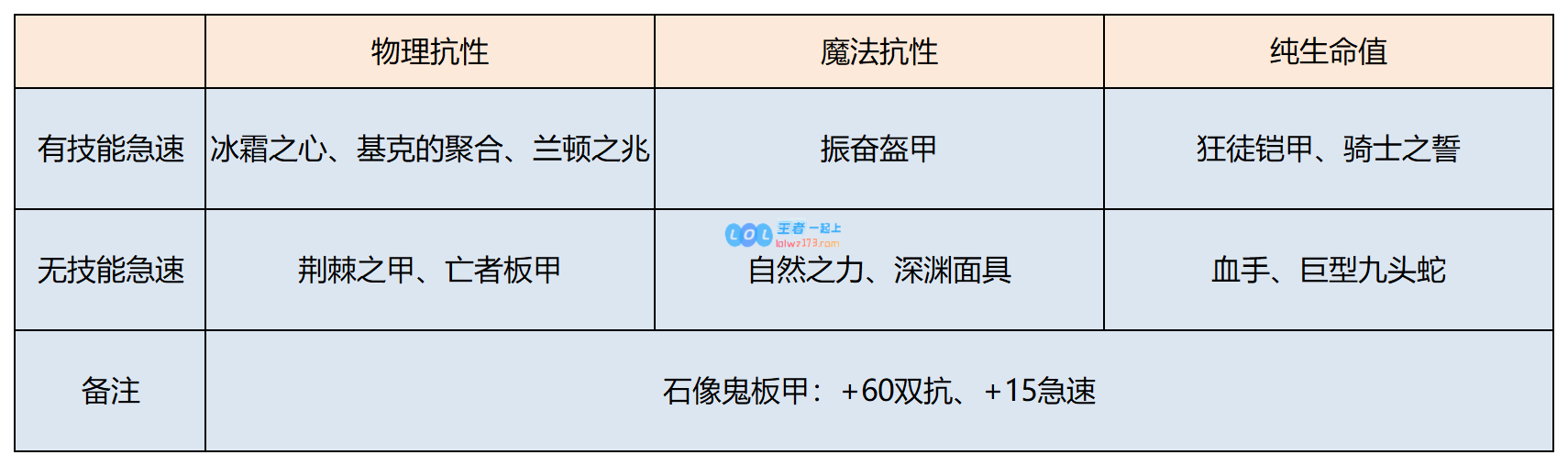 《LOL》S11奥恩上单攻略_LOL游戏攻略