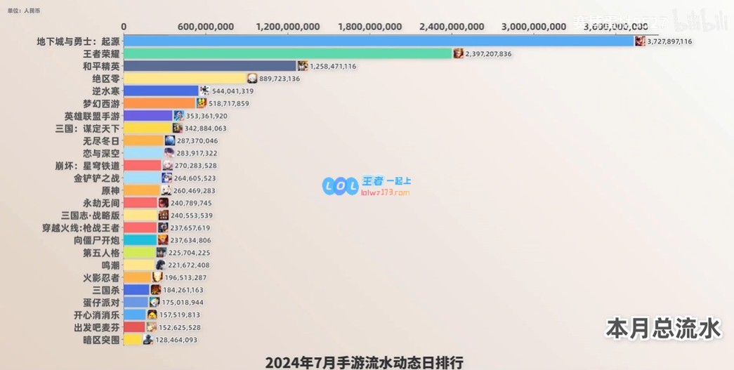 平均一人给马化腾5块钱!?7月手游流水榜：DNF与王者累计狂砍60亿