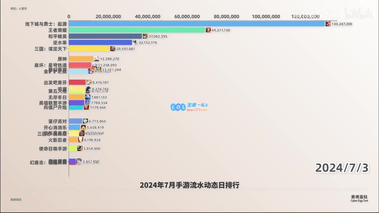 平均一人给马化腾5块钱!?7月手游流水榜：DNF与王者累计狂砍60亿